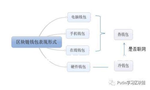 比特币钱包如何找回是一个对于许多虚拟货币用户非常重要的话题。很多用户在因为各种原因忘记了钱包的密码或丢失了钱包的备份，从而无法访问自己的比特币资产。本文将针对这一问题进行详细介绍，并探讨相关问题及其解决方案。

比特币钱包如何找回？全面指南和常见问题解答